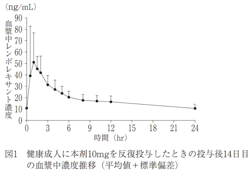 健康成人に本剤10mgを反復投与したときの投与後14日目の血漿中濃度推移（平均値+標準偏差）／デエビゴ2.5mg・5mg・10mg添付文書　2025年12月改訂（第4版）