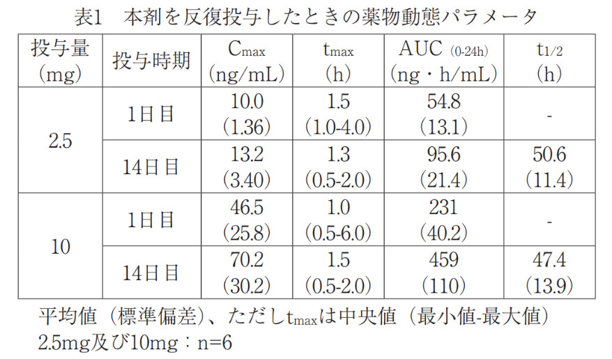 本剤を反復投与したときの薬物動態パラメータ／デエビゴ2.5mg・5mg・10mg添付文書　2025年12月改訂（第4版）