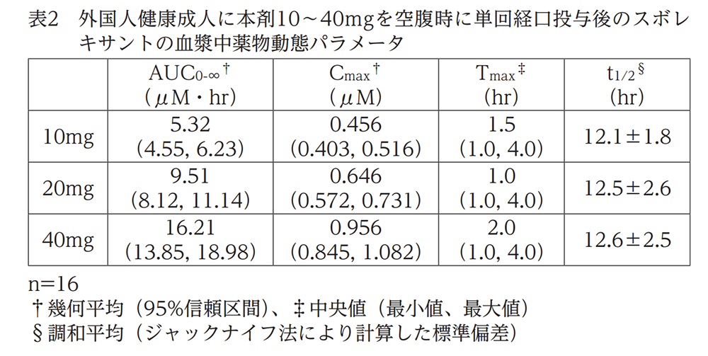 外国人健康成人に本剤10～40mgを空腹時に単回経口投与後のスボレキサントの血漿中薬物動態パラメータ／ベルソムラ錠10mg・15mg・20mg添付文書　2026年3月改訂（第5版）