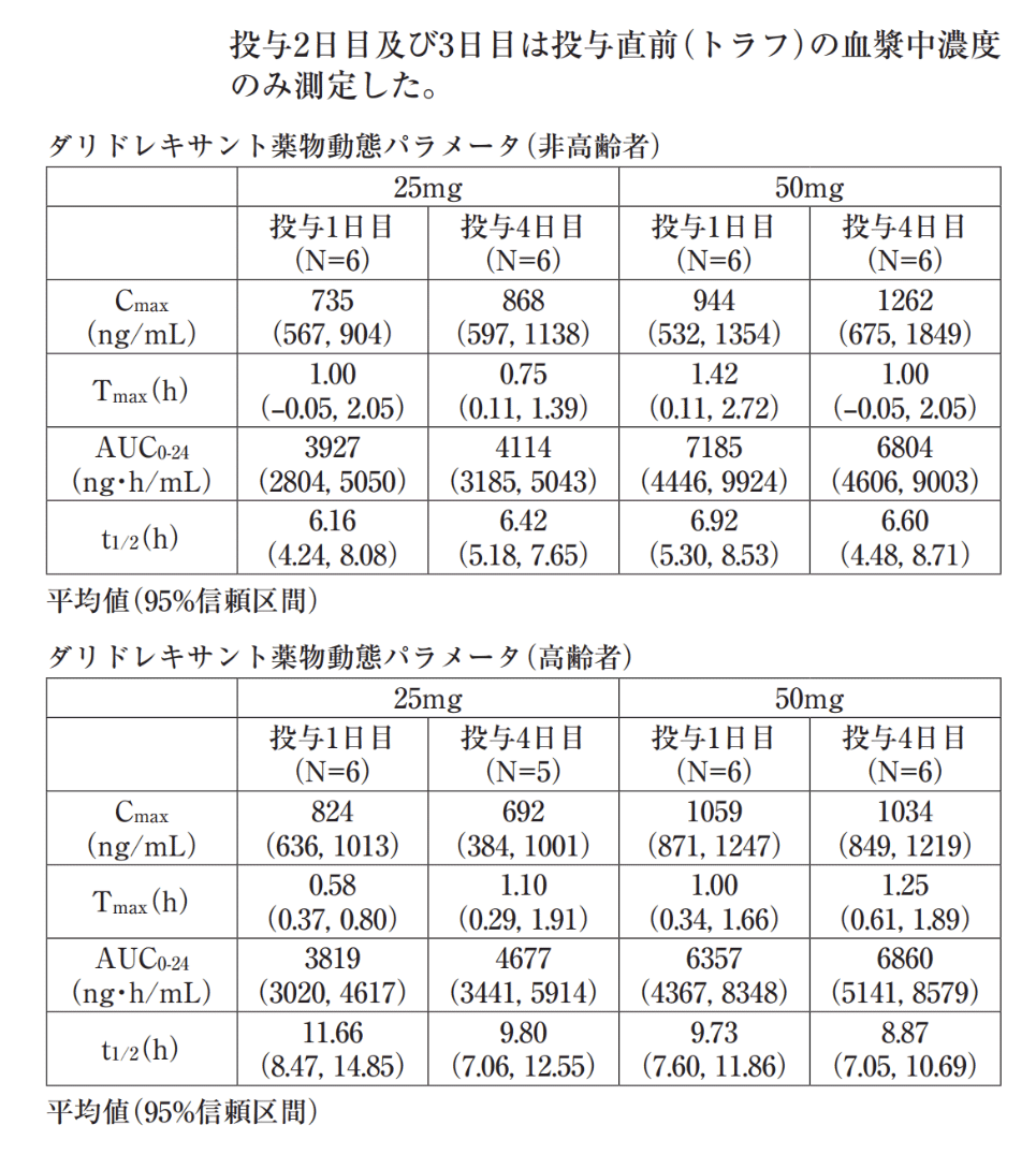 投与2日目及び3日目は投与直前（トラフ）の血漿中濃度のみ測定したダリドレキサント薬物動態パラメータ（非高齢者・高齢者）／クービビック錠25mg・50mg添付文書　　2025年12月改訂（第4版）