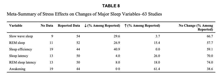 The Effect of Psychosocial Stress on Sleep: A Review of Polysomnographic Evidence. Kim EJ, Dimsdale JE. Behav Sleep Med. 2007;5(4):256-78.