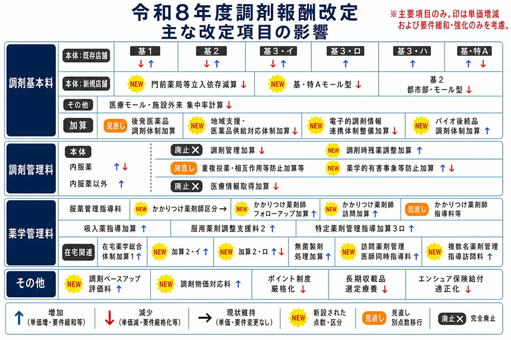 令和8年度調剤報酬改定・個別点数項目の影響／ネグジット総研津留隆幸作成