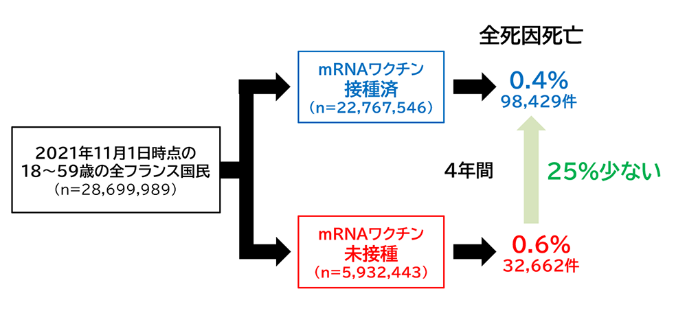 mRNAワクチン接種群と未接種群の4年間の全死因死亡率を比較した解説図／児島悠史