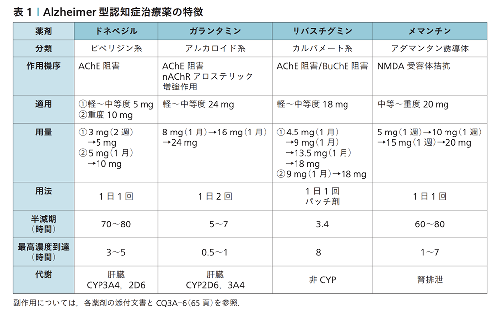 認知症疾患診療ガイドライン2017　第6章 Alzheimer型認知症