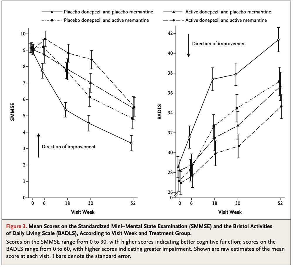 Howard R. McShane R. Lindesav J. et al. Donepezil and memantine for moderate-to-severe Alzheimer’s disease. N Enal J Med. 2012:366(10)893-903. 