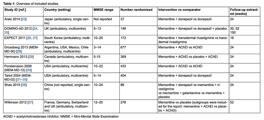 Glinz D, Gloy VL, Monsch AU, et al. Acetylcholinesterase inhibitors combined with memantine for moderate to severe Alzheimer’s disease: a meta-analysis. Swiss Med Wkly. 2019;149:w20093.