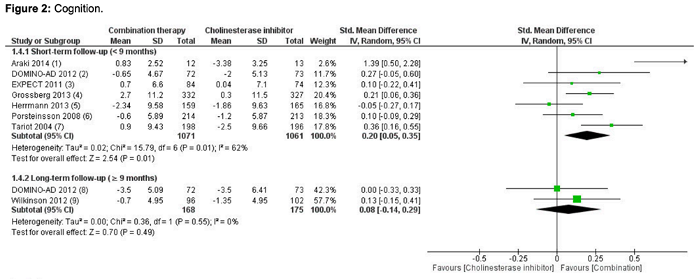Glinz D, Gloy VL, Monsch AU, et al. Acetylcholinesterase inhibitors combined with memantine for moderate to severe Alzheimer’s disease: a meta-analysis. Swiss Med Wkly. 2019;149:w20093.