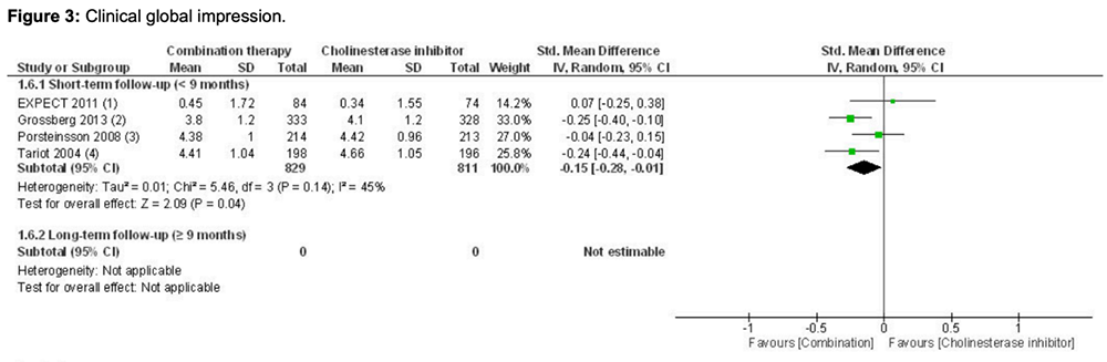 Glinz D, Gloy VL, Monsch AU, et al. Acetylcholinesterase inhibitors combined with memantine for moderate to severe Alzheimer’s disease: a meta-analysis. Swiss Med Wkly. 2019;149:w20093.