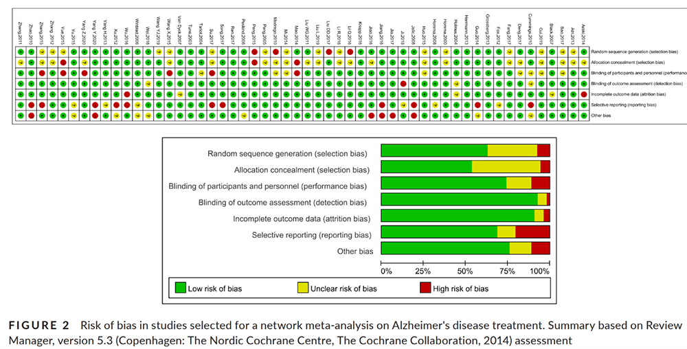Guo J, Wang Z, Liu R, Huang Y, Zhang N, Zhang R. Memantine, Donepezil, or Combination Therapy-What is the best therapy for Alzheimer’s Disease? A Network Meta-Analysis. Brain Behav. 2020;10(11):e01831.