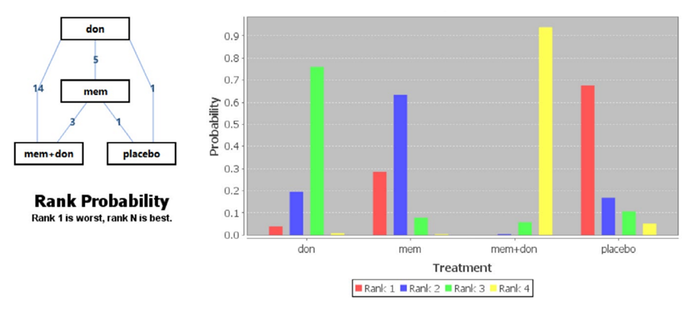 Guo J, Wang Z, Liu R, Huang Y, Zhang N, Zhang R. Memantine, Donepezil, or Combination Therapy-What is the best therapy for Alzheimer’s Disease? A Network Meta-Analysis. Brain Behav. 2020;10(11):e01831.