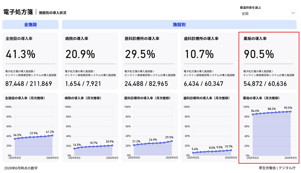 電子処方箋の導入状況に関するダッシュボード／デジタル庁