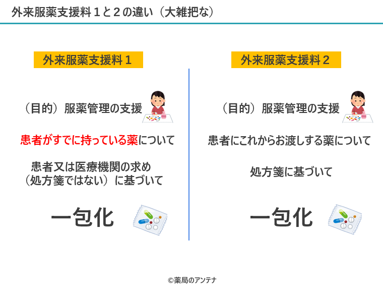 外来服薬支援料1と2の違い／薬局のアンテナ作成