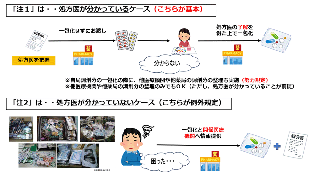 外来服薬支援料1の注1・2の違い／薬局のアンテナ作成