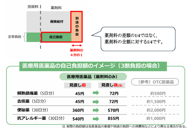 OTC類似薬の薬剤給付の見直し／厚生労働省