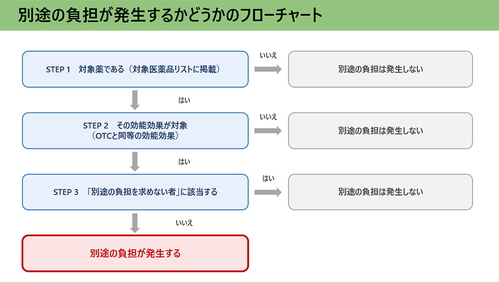 OTC類似薬を使用した際の別途負担についてのフローチャート／薬局のアンテナ作成