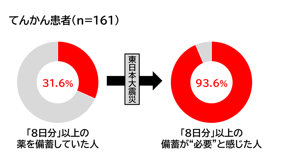 東日本大震災時のてんかん患者を対象としたアンケート結果／児島悠史
