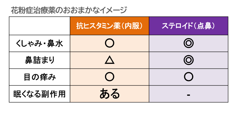 OTC医薬品「花粉症治療薬」の分類図