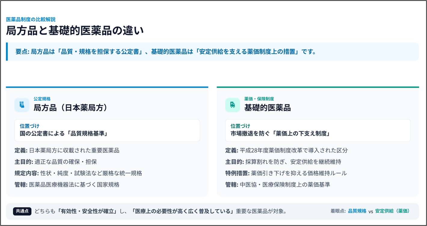 局方品と基礎的医薬品の違い／薬局のアンテナ作成