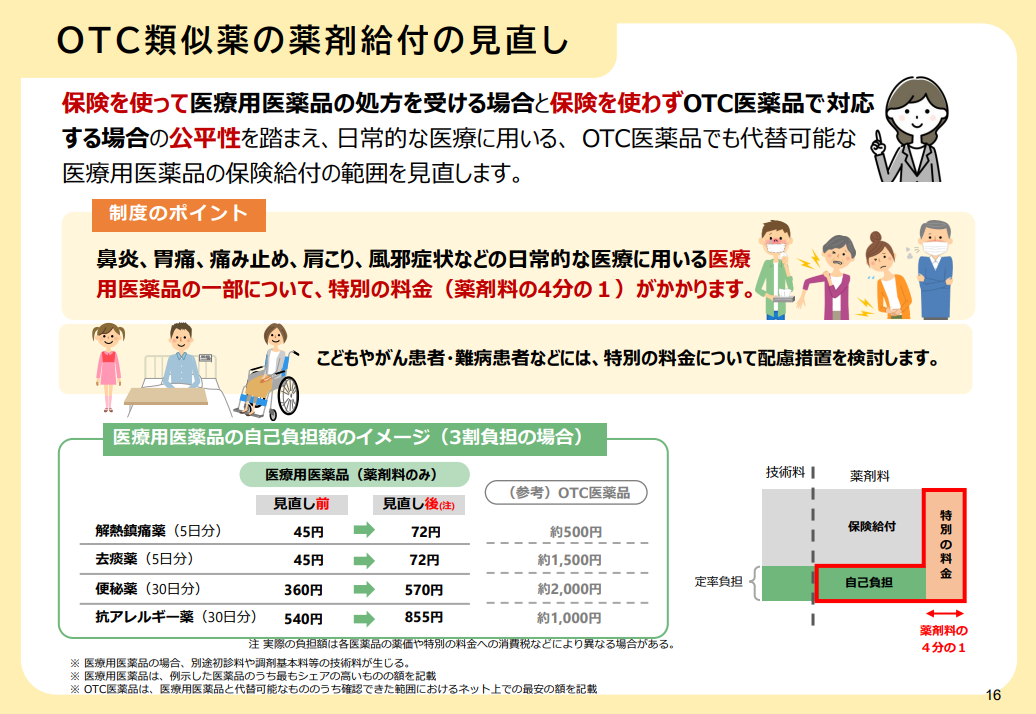 OTC類似薬の薬剤給付の見直し／厚生労働省