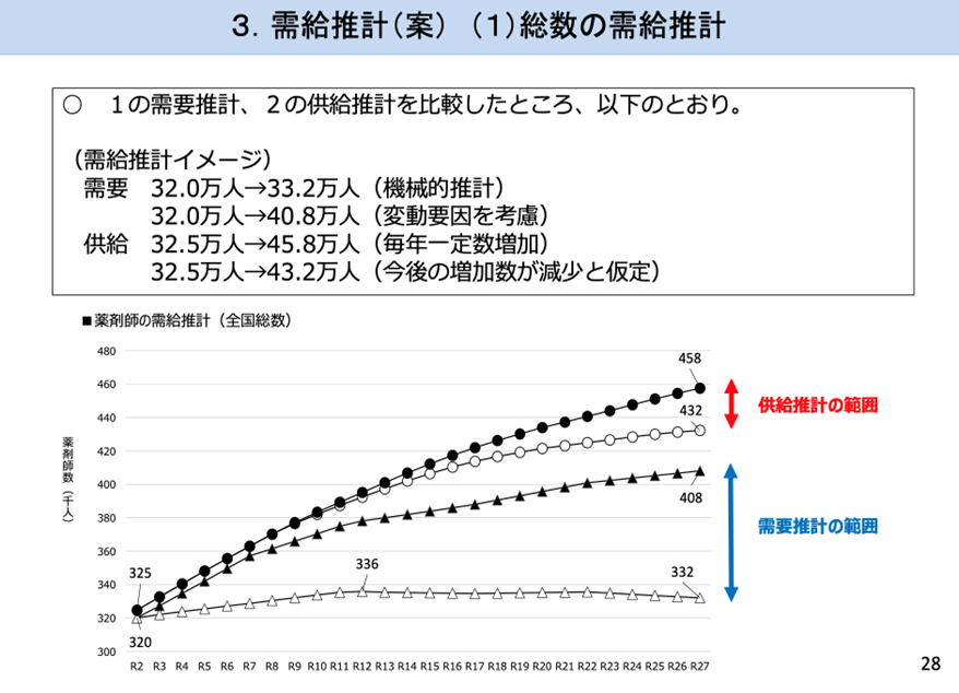 薬剤師の需給推計