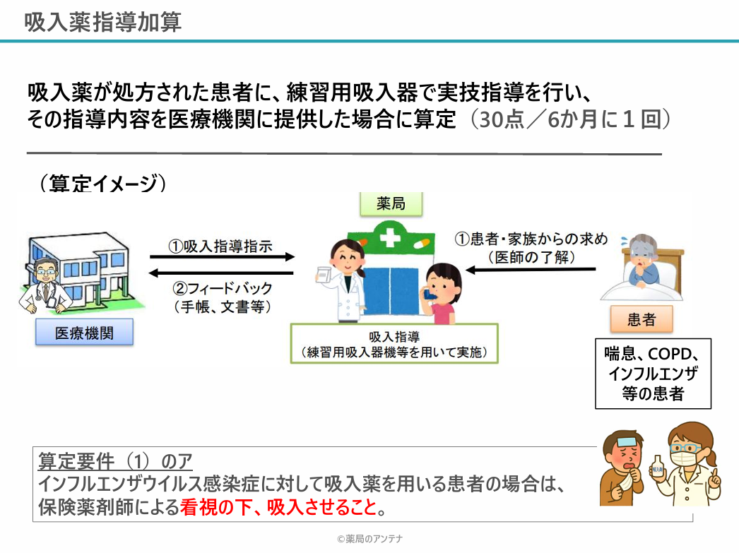 吸入薬指導加算の概要／薬局のアンテナ作成