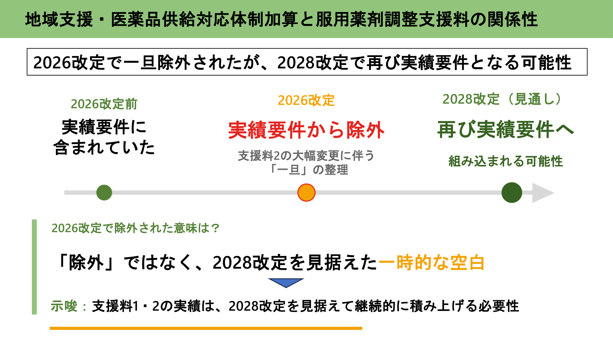 地域支援・医薬品供給対応体制加算と服用薬剤調整支援料の関係性／薬局のアンテナ作成