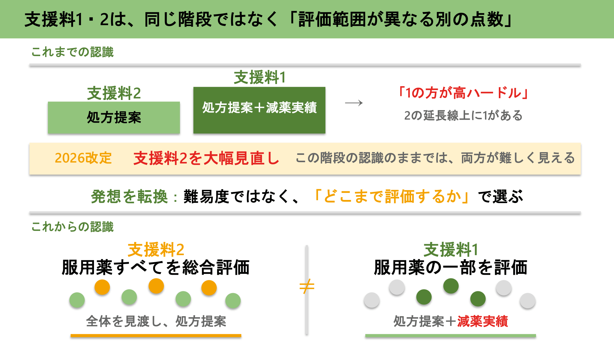 支援料1・2は、同じ階段ではなく「評価範囲が異なる別の点数」／薬局のアンテナ作成