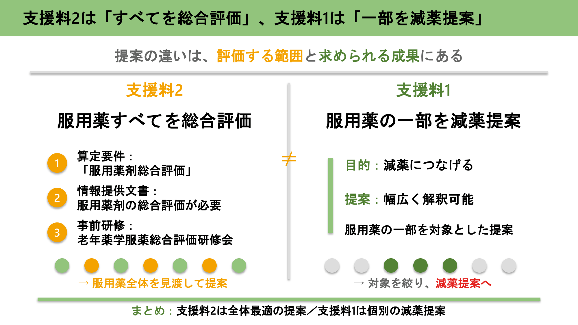 支援料2は「すべてを総合評価」、支援料1は「一部を減薬提案」／薬局のアンテナ作成