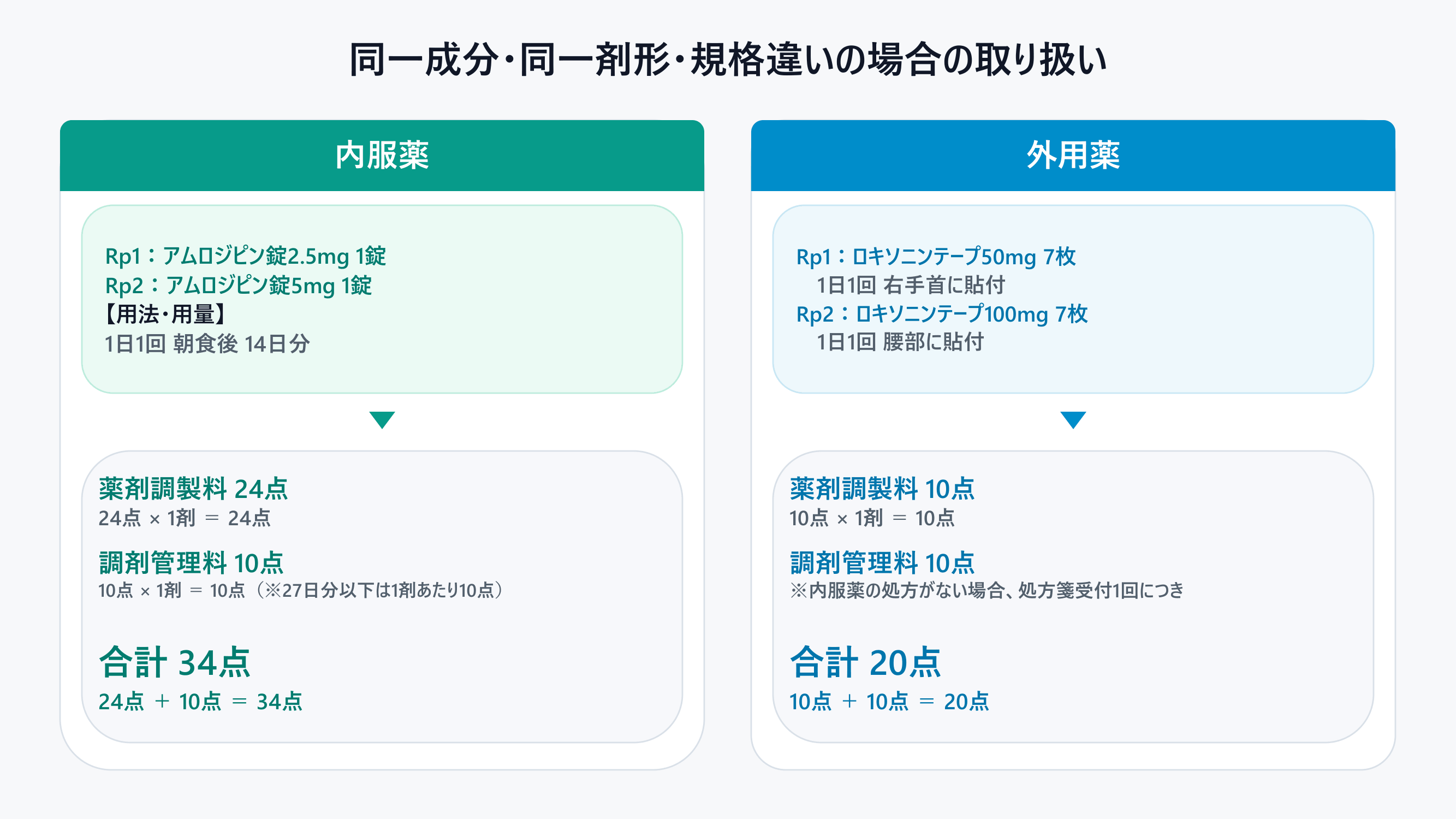 同一成分・同一剤形・規格違いの場合の取り扱い／薬局のアンテナ作成